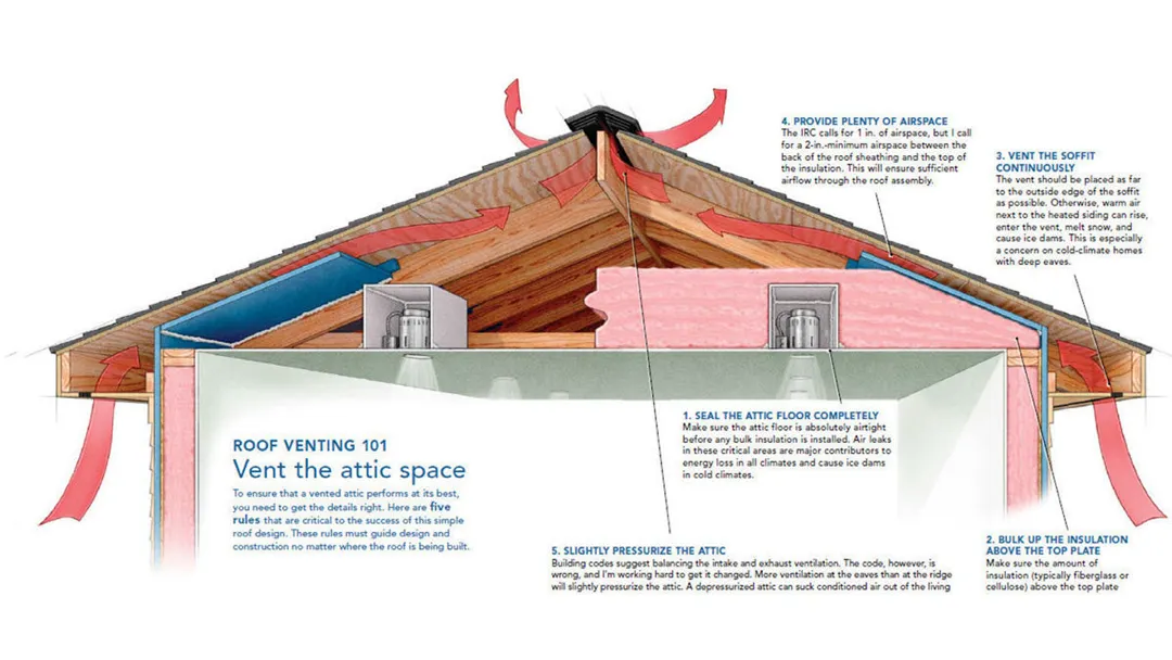attic ventilation diagram infographic from fine homebuilding