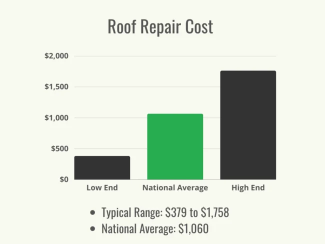 bar chart of roof repair costs low end national average high end