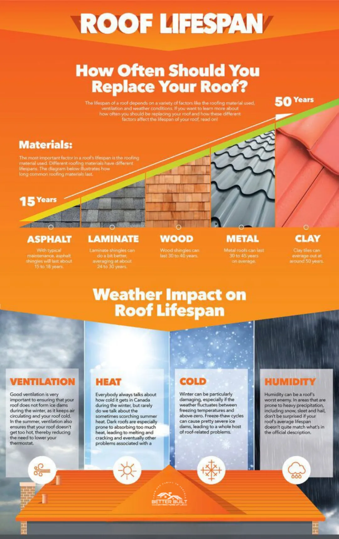 better built contractors roof lifespan