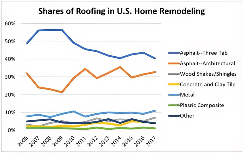 shares of roofing in us homeowner remodeling topaz enhance 4x